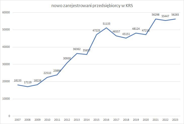 Wykres przedsiąbiorstw w KRS