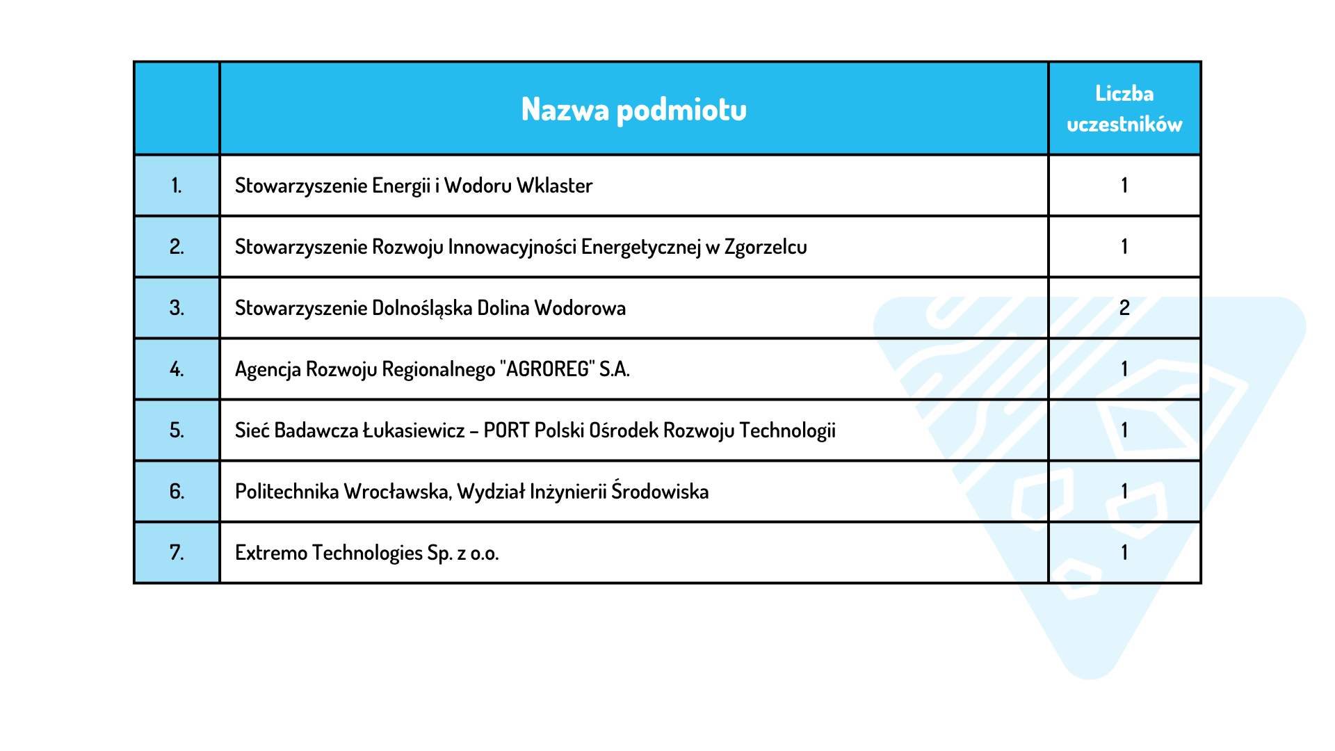 Lista podmiotów zakwalifikowanych do udziału w wyjeździe