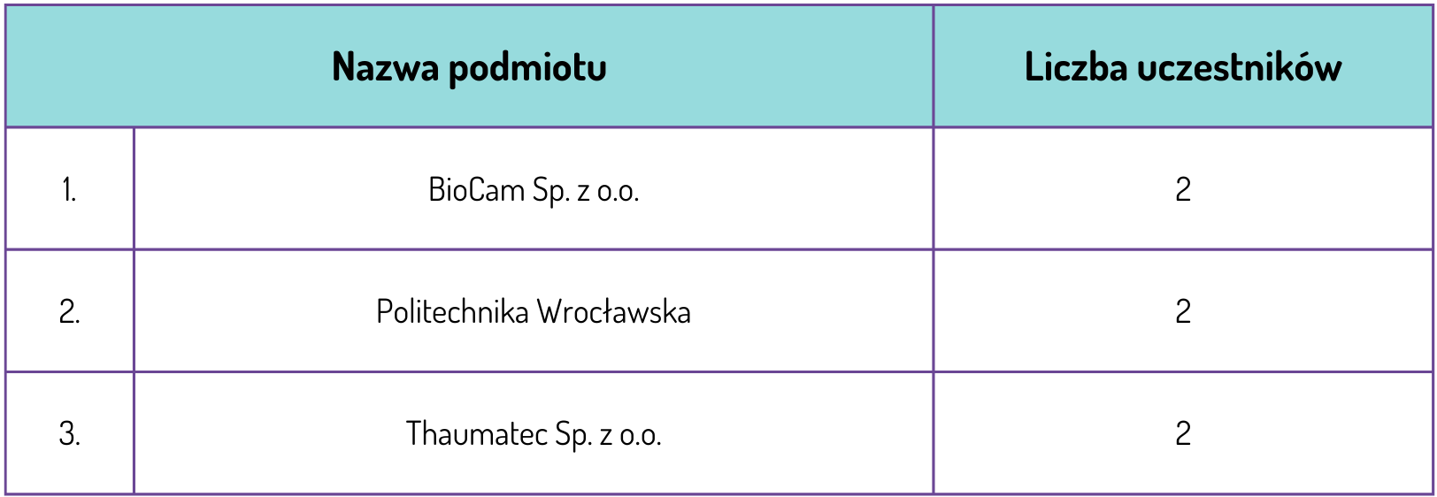 Lista wybranych podmiotów wraz z liczbą uczestników